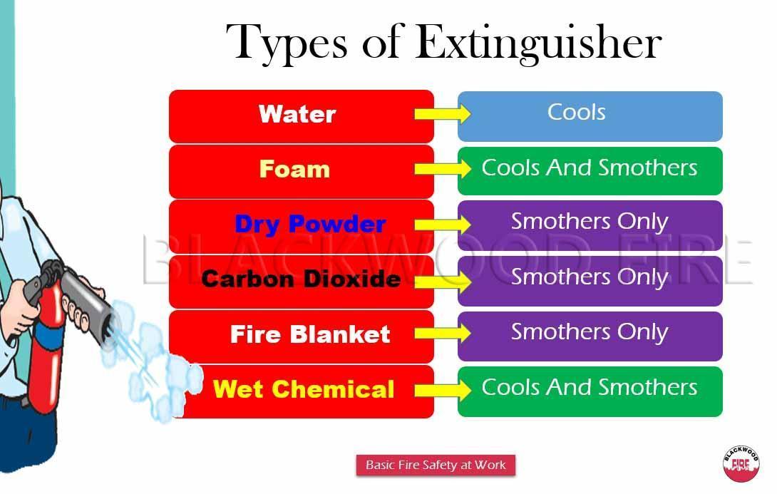 Types of fire extinguishers & their uses